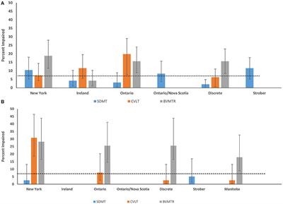 Performance of Regression-Based Norms for Cognitive Functioning of Persons With Multiple Sclerosis in an Independent Sample